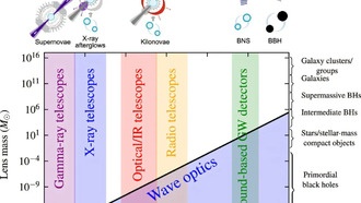 Учёные раскрывают тайны Вселенной с помощью мультимессенджерного гравитационного линзирования