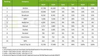 Спрос на ИИ-чипы привёл к рекордному росту доходов крупнейших производителей микросхем в первом квартале 2025 года