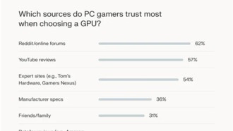 Игроки отказываются от обновления видеокарт из-за стремительного роста цен