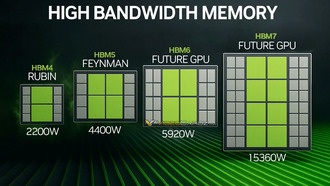 Дорожная карта памяти HBM4-HBM8: до 64 ТБ/с и 240 ГБ на стек к 2038 году