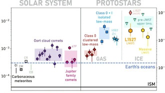 Впервые обнаружен лёд из полутяжёлой воды вокруг молодой солнцеподобной звезды