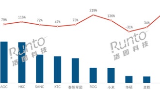 Продажи игровых мониторов в Китае выросли на 50% в мае: AOC вернулась на первое место, Xiaomi заняла 7-ю позицию