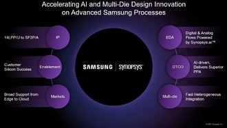 Synopsys и Samsung Foundry ускоряют разработку ИИ-чипов и многочиповых решений