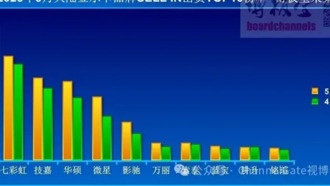 Продажи видеокарт в Китае выросли на 61% в мае: Colorful лидирует