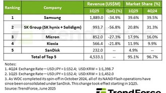 Спад на рынке корпоративных SSD в первом квартале 2025 года: восстановление ожидается с ростом спроса на ИИ