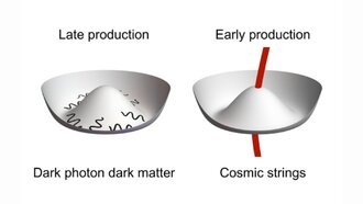 Тёмные фотоны могут стать кандидатами на роль тёмной материи благодаря новому механизму