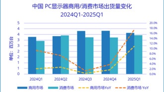 Китайский рынок игровых мониторов вырос на 56% благодаря господдержке