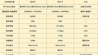 Сравнение производительности видеокарт RTX 5060 и RTX 4060