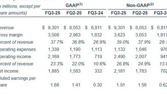 Micron Technology отчиталась о рекордной выручке в третьем квартале 2025 года