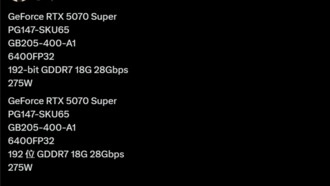 Раскрыты характеристики RTX 5070 SUPER: на 50% больше видеопамяти и 6400 ядер