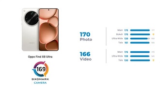 OPPO Find X8 Ultra признан лучшим камерофоном 2025 года по версии DXOMARK