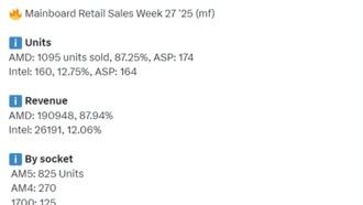 AMD доминирует на рынке материнских плат: AM4 обгоняет все решения Intel