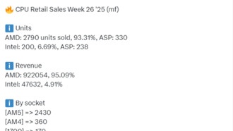AMD доминирует на рынке CPU: 93% продаж в Германии, Intel не попала в топ-10