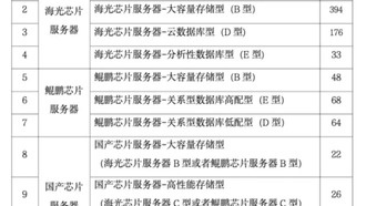 Китайский банк закупил серверы на процессорах Hygon за 1,48 млрд юаней