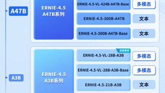 Baidu открыла исходный код модели Wenxin 4.5 и начала сотрудничество с Loongson