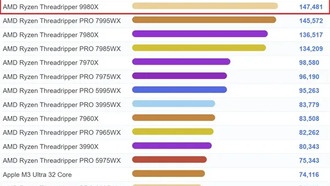AMD представила флагманский процессор Threadripper 9980X с 64 ядрами