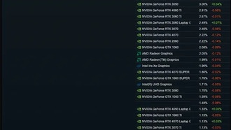 RTX 5090 появилась в отчёте Steam, а RX 9070 XT по-прежнему отсутствует