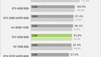 RTX 5050 протестировали: уступает Arc B580 и RTX 4060