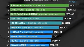 Рейтинг самых быстрых смартфонов на Android в июне 2025 года: Red Magic 10S Pro+ лидирует в тестах AnTuTu
