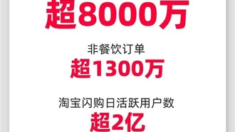 Taobao Flash достиг 80 млн заказов в день и 200 млн активных пользователей за два месяца