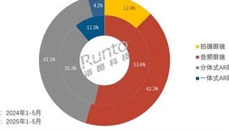 Продажи умных очков в Китае в 2025 году могут вырасти на 130%
