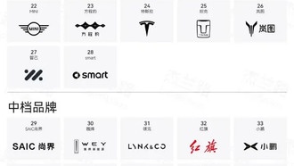 Рейтинг премиальности брендов электромобилей: AITO в премиум-сегменте, Xiaomi — только в среднем