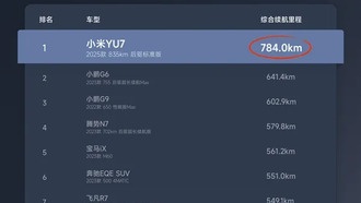 Xiaomi YU7 признан лидером по запасу хода среди электрических SUV