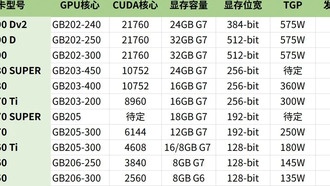 NVIDIA RTX 5090 Dv2: урезанная версия флагманской видеокарты с сохранением цены