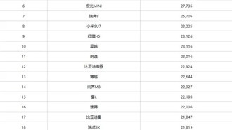 В Китае назвали самые продаваемые автомобили июня: BYD лидирует, Xiaomi SU7 на 8 месте