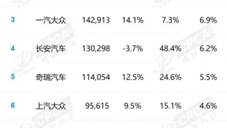 Китайский авторынок в июне 2025: локальные бренды доминируют, занимая 4 из 5 первых мест