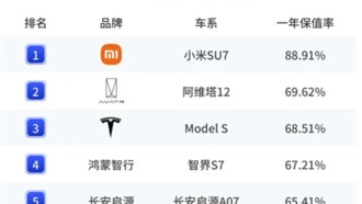Xiaomi SU7 возглавил рейтинг самых «устойчивых» электрокаров по сохранению стоимости