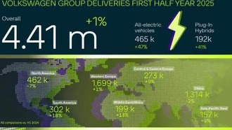 Volkswagen отчиталась о росте продаж электромобилей на 47% в первом полугодии 2025 года