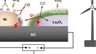Китайские учёные добились отрицательных выбросов парниковых газов с помощью электронного катализа