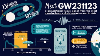 LIGO-Virgo-KAGRA зафиксировали самое массивное слияние черных дыр в истории