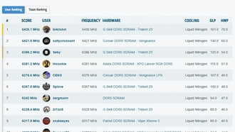 Ошеломляющий рекорд: DDR5-12872! G.Skill установила новый мировой рекорд разгона памяти