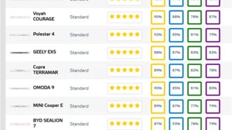 Китайские автомобили лидируют по безопасности в рейтинге Euro NCAP
