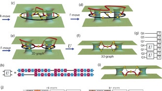Учёные продемонстрировали устойчивые к ошибкам квантовые вентили с использованием экзотических анионов