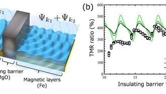 Новая теория объясняет колебания туннельного магнитосопротивления