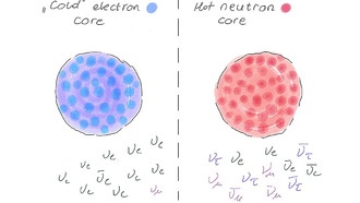 Нейтрино могут иметь "тайную жизнь": исследование предполагает их взаимодействие при коллапсе массивных звёзд