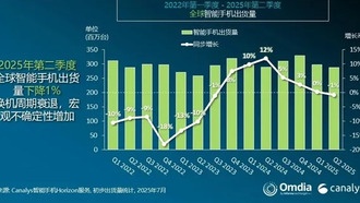 Свежая статистика по продажам смартфонов: Xiaomi лидирует среди китайских брендов, Samsung сохраняет первенство