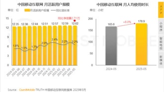Количество пользователей мобильного интернета в Китае превысило 12,6 миллиарда