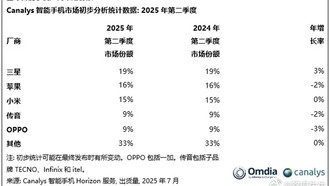 Три китайских бренда вошли в топ-5 мировых продаж смартфонов: лидирует Xiaomi, Huawei отсутствует