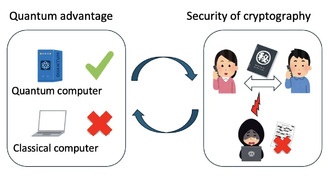 Новое исследование связывает мощность квантовых вычислений с безопасностью криптографических систем