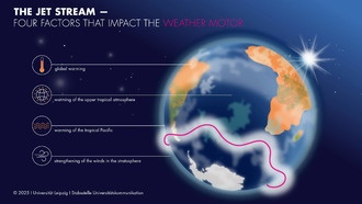 Новые данные о струйных течениях улучшат прогнозы климата