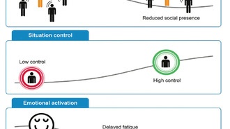Социальное взаимодействие повышает эмоциональный тонус, но приводит к усталости — исследование