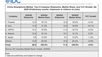 Huawei вернула себе первое место по поставкам смартфонов в Китае благодаря сериям Mate 70 и Pura 70
