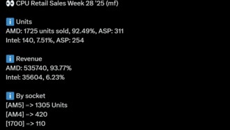 AMD доминирует в Германии: продажи процессоров в 12 раз выше, чем у Intel