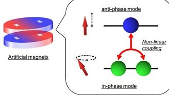 Расщепление, подобное Раби, наблюдается под электрическим контролем в искусственных магнитах