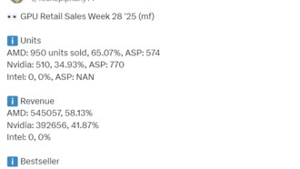 AMD лидирует в продажах видеокарт в Германии: RX 9070 XT возглавляет рейтинг