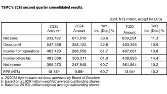 TSMC отчиталась о росте выручки на 38,6% во втором квартале 2025 года